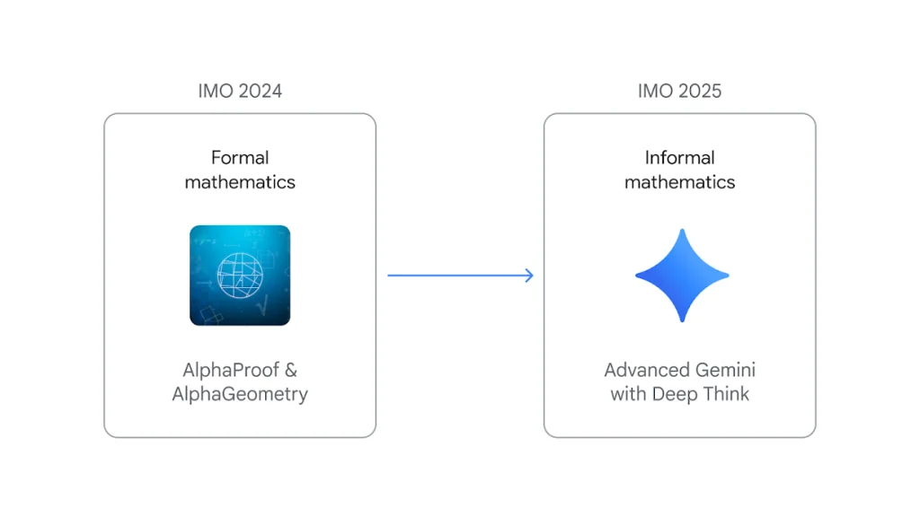 Google DeepMind Gemini 4 AI Model - Gemini 4